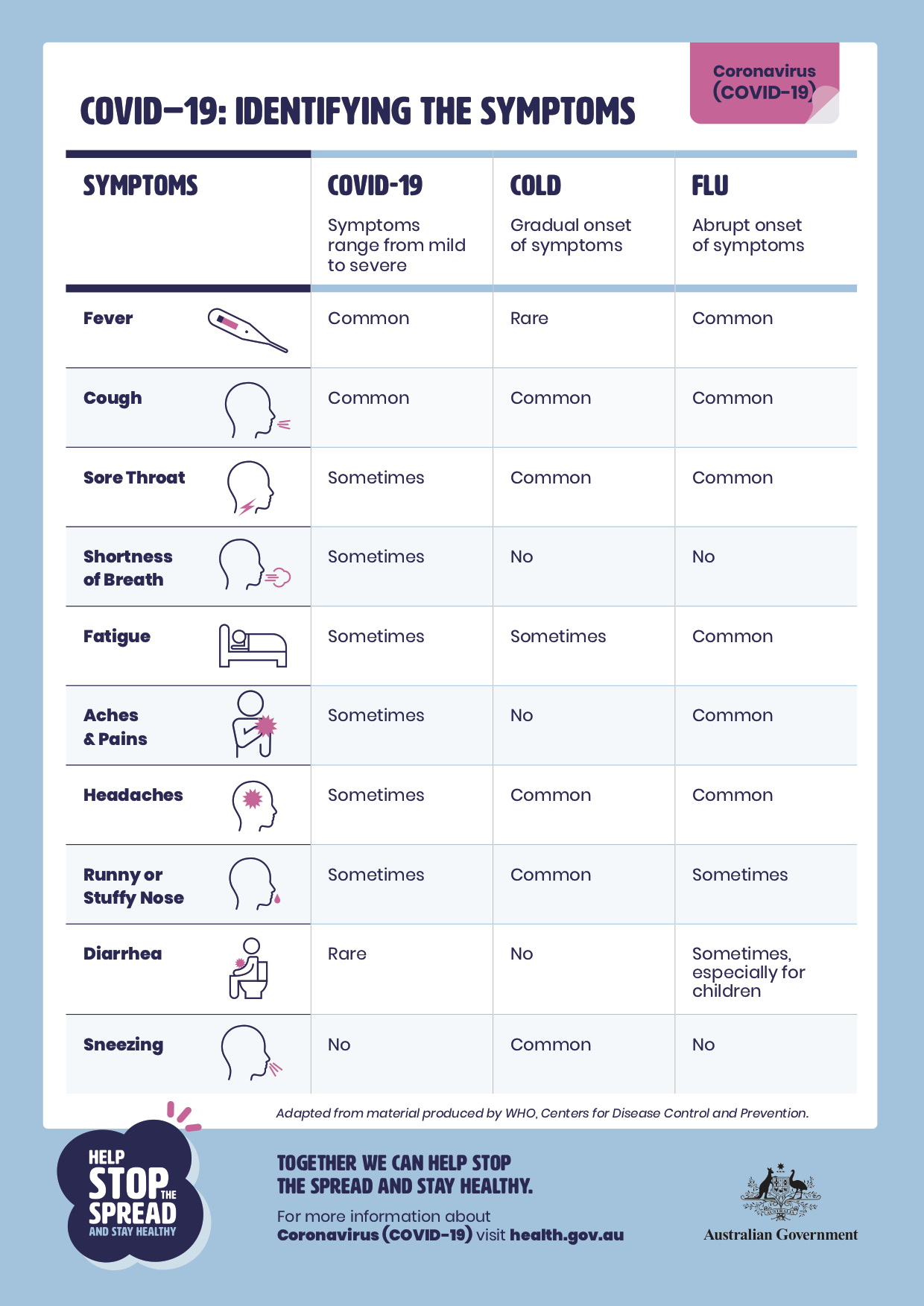 Coronavirus (COVID19) identifying the symptoms Geelong Medical